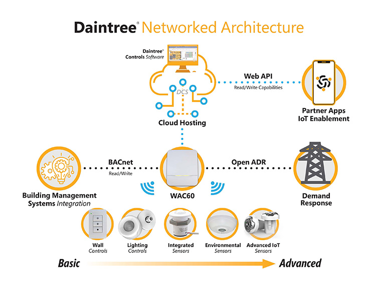 Daintree Networked Architecture Daintree Networked Architecture