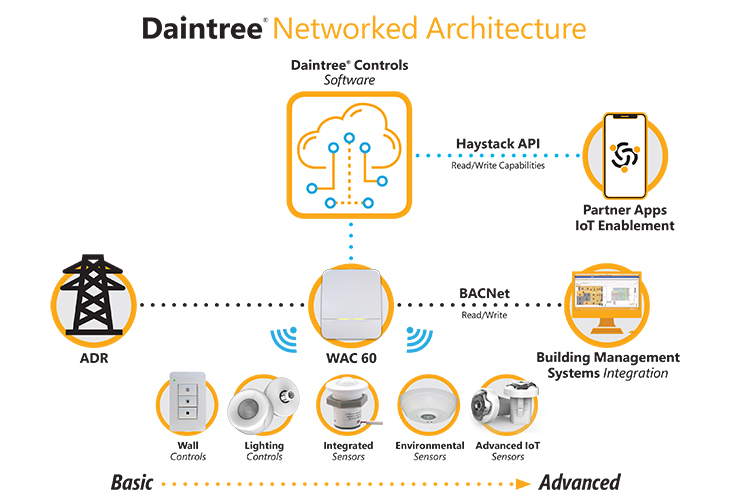 Daintree Networked Architecture Daintree Networked Architecture
